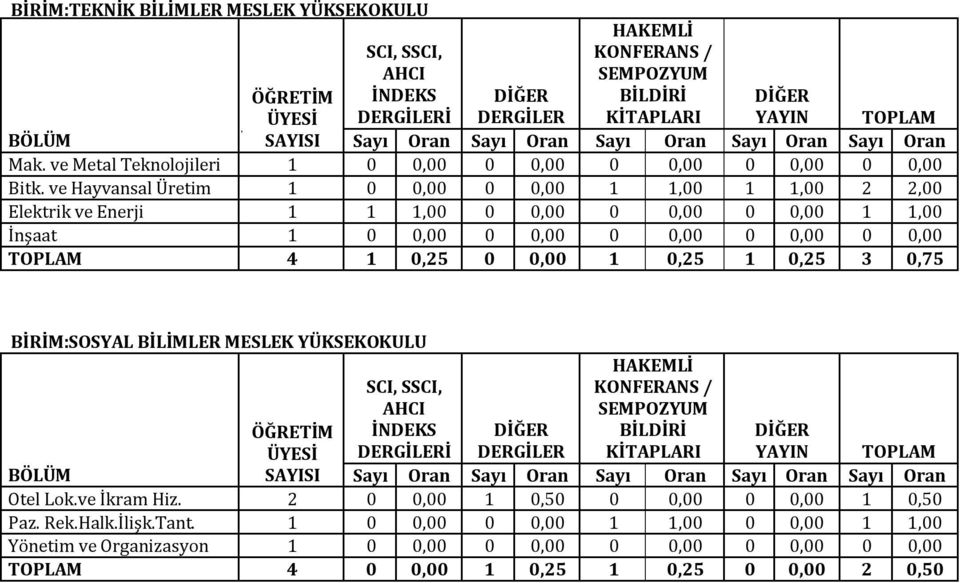 0,00 0 0,00 TOPLAM 4 1 0,25 0 0,00 1 0,25 1 0,25 3 0,75 BİRİM:SOSYAL BİLİMLER MESLEK YÜKSEKOKULU İ Otel Lok.ve İkram Hiz.