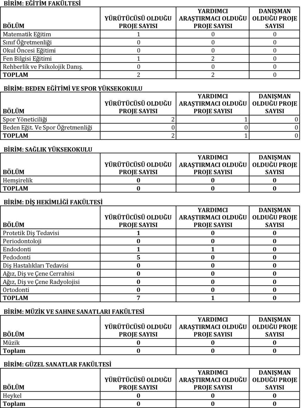 Ve Spor Öğretmenliği 0 0 0 TOPLAM 2 1 0 BİRİM: SAĞLIK YÜKSEKOKULU Hemşirelik 0 0 0 TOPLAM 0 0 0 BİRİM: DİŞ HEKİMLİĞİ FAKÜLTESİ Protetik Diş Tedavisi 1 0 0 Periodontoloji 0 0 0