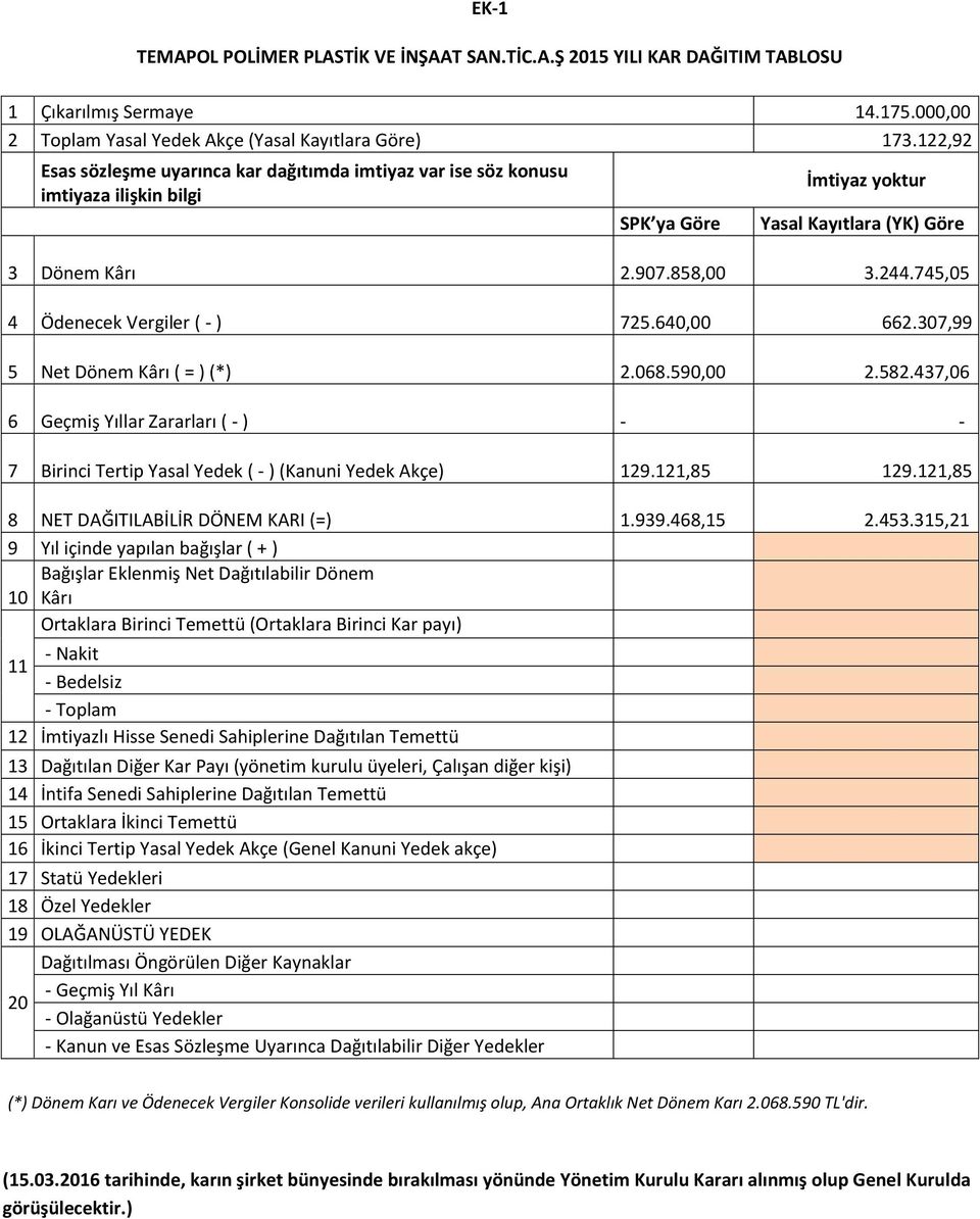 745,05 4 Ödenecek Vergiler ( - ) 725.640,00 662.307,99 5 Net Dönem Kârı ( = ) (*) 2.068.590,00 2.582.