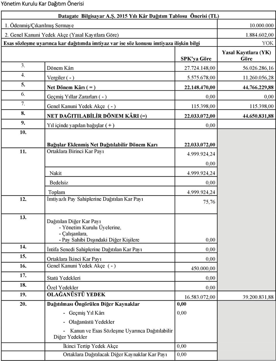 286,16 Vergiler ( - ) 5.575.678,00 11.260.056,28 Net Dönem Kârı ( = ) 22.148.470,00 44.766.229,88 Geçmiş Yıllar Zararları ( - ) 0,00 0,00 Genel Kanuni Yedek Akçe ( - ) 115.398,00 115.