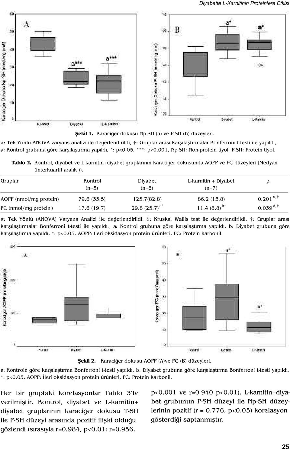 001, Np-SH: Non-protein tiyol, P-SH: Protein tiyol. Tablo 2. Kontrol, diyabet ve L-karnitin+diyabet gruplar n n karaci er dokusunda AOPP ve PC düzeyleri (Medyan (interkuartil aral k )).