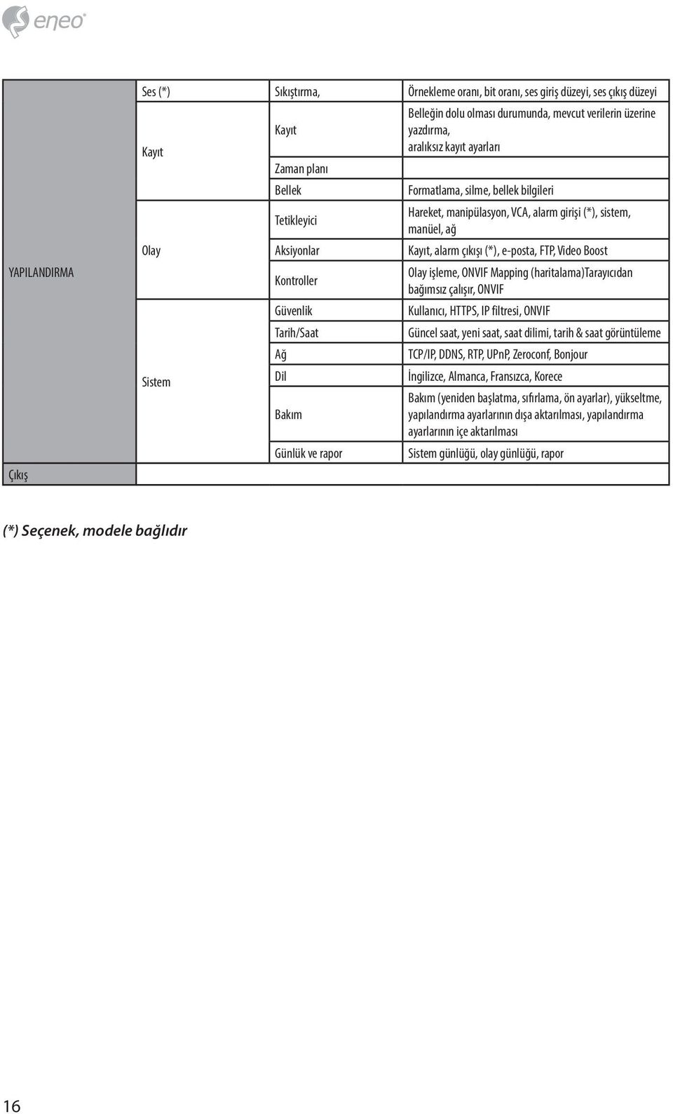 (*), sistem, manüel, ağ Kayıt, alarm çıkışı (*), e-posta, FTP, Video Boost Olay işleme, ONVIF Mapping (haritalama)tarayıcıdan bağımsız çalışır, ONVIF Kullanıcı, HTTPS, IP filtresi, ONVIF Güncel saat,