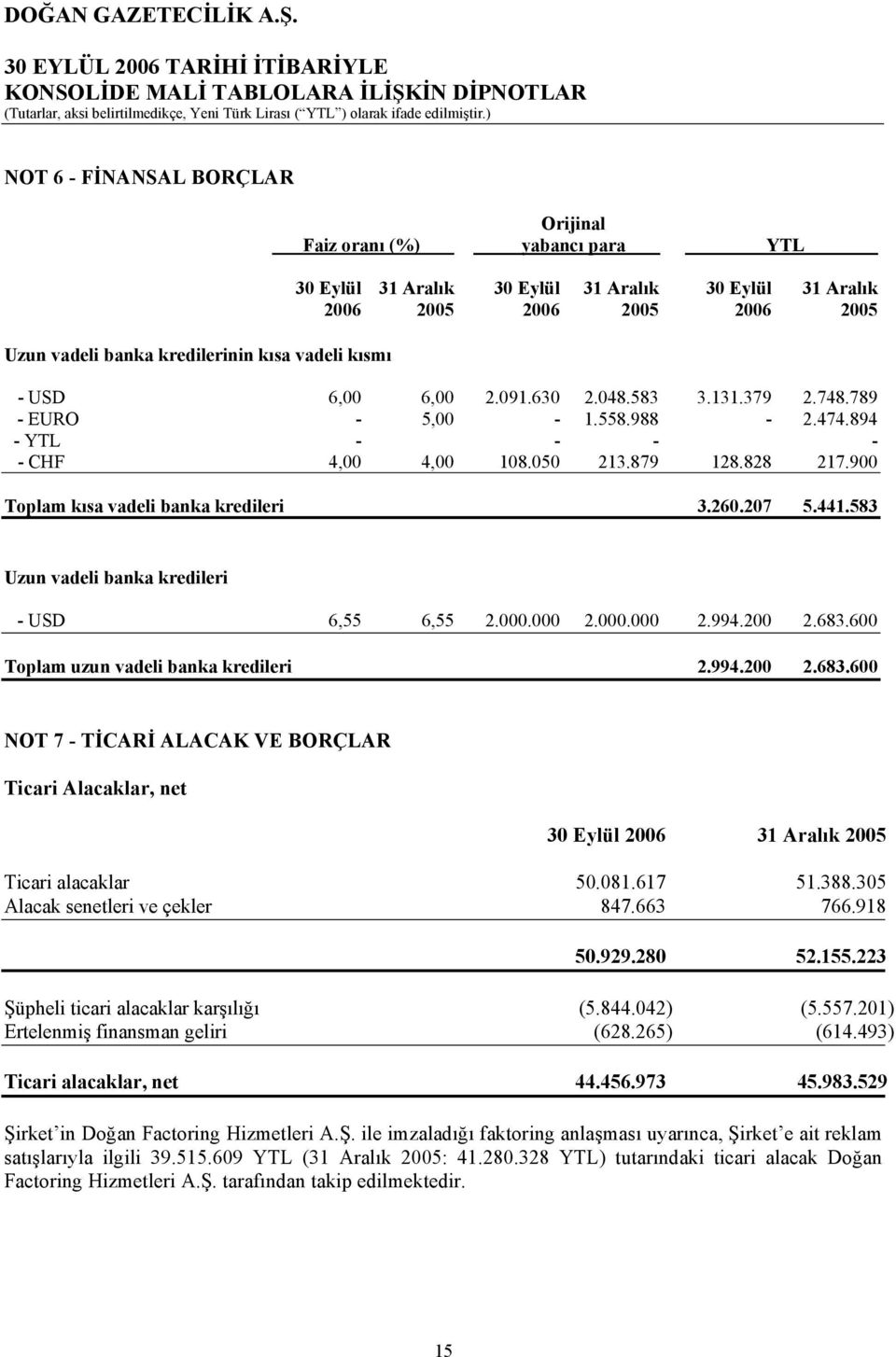 207 5.441.583 Uzun vadeli banka kredileri - USD 6,55 6,55 2.000.000 2.000.000 2.994.200 2.683.