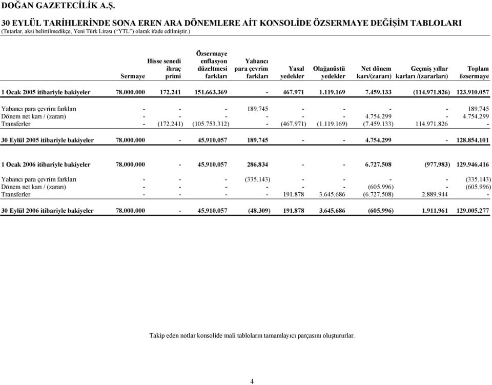 971.826) 123.910.057 Yabancı para çevrim farkları - - - 189.745 - - - - 189.745 Dönem net karı / (zararı) - - - - - - 4.754.299-4.754.299 Transferler - (172.241) (105.753.312) - (467.971) (1.119.