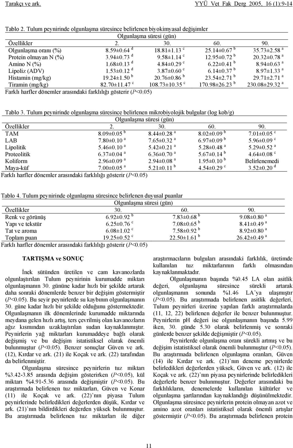 60 c 6.14±0.37 b 8.97±1.33 a Histamin (mg/kg) 19.24±1.50 b 20.76±0.86 b 23.54±2.71 b 29.71±2.71 a Tiramin (mg/kg) 82.70±11.47 c 108.73±10.35 c 170.98±26.23 b 230.08±29.32 a Tablo 3.