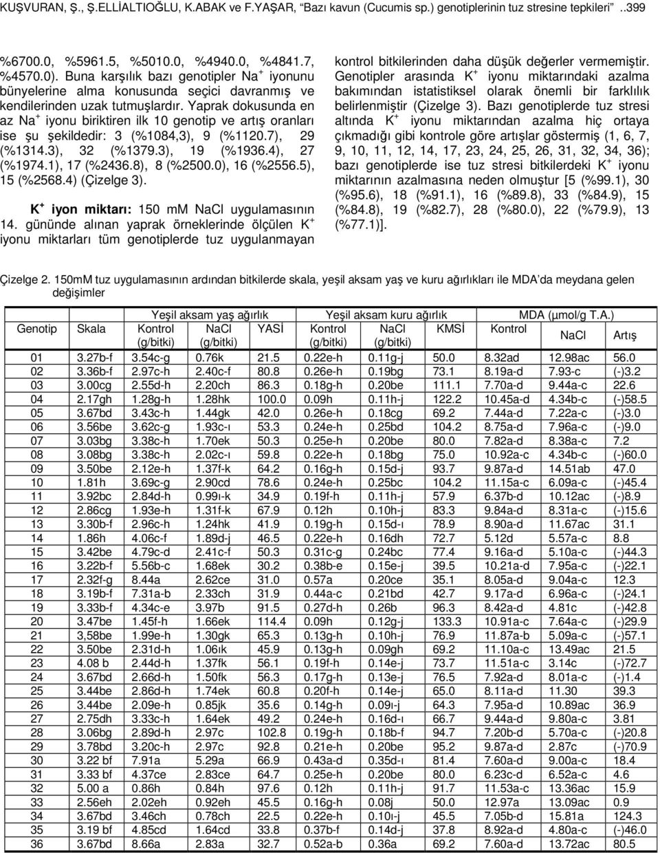 Yaprak dokusunda en az Na + iyonu biriktiren ilk 10 genotip ve artış oranları ise şu şekildedir: 3 (%1084,3), 9 (%1120.7), 29 (%1314.3), 32 (%1379.3), 19 (%1936.4), 27 (%1974.1), 17 (%2436.