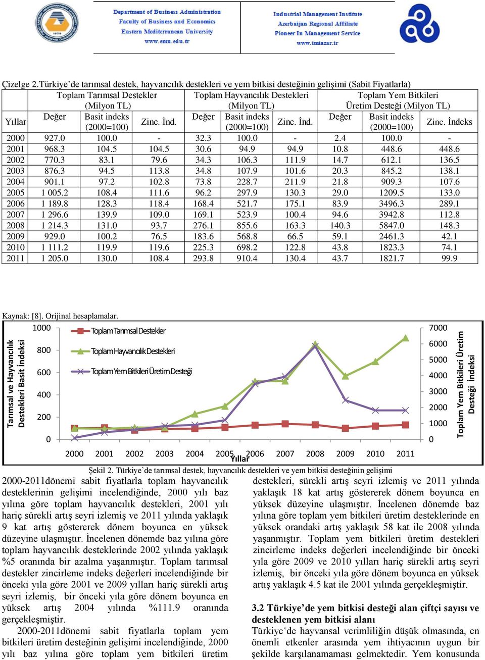 Bitkileri Üretim Desteği (Milyon TL) Değer Basit indeks Değer Basit indeks Değer Basit indeks Zinc. İnd. Zinc. İnd. (2=1) (2=1) (2=1) Zinc. İndeks 2 927. 1. - 32.3 1. - 2.4 1. - 21 968.3 14.5 14.5 3.