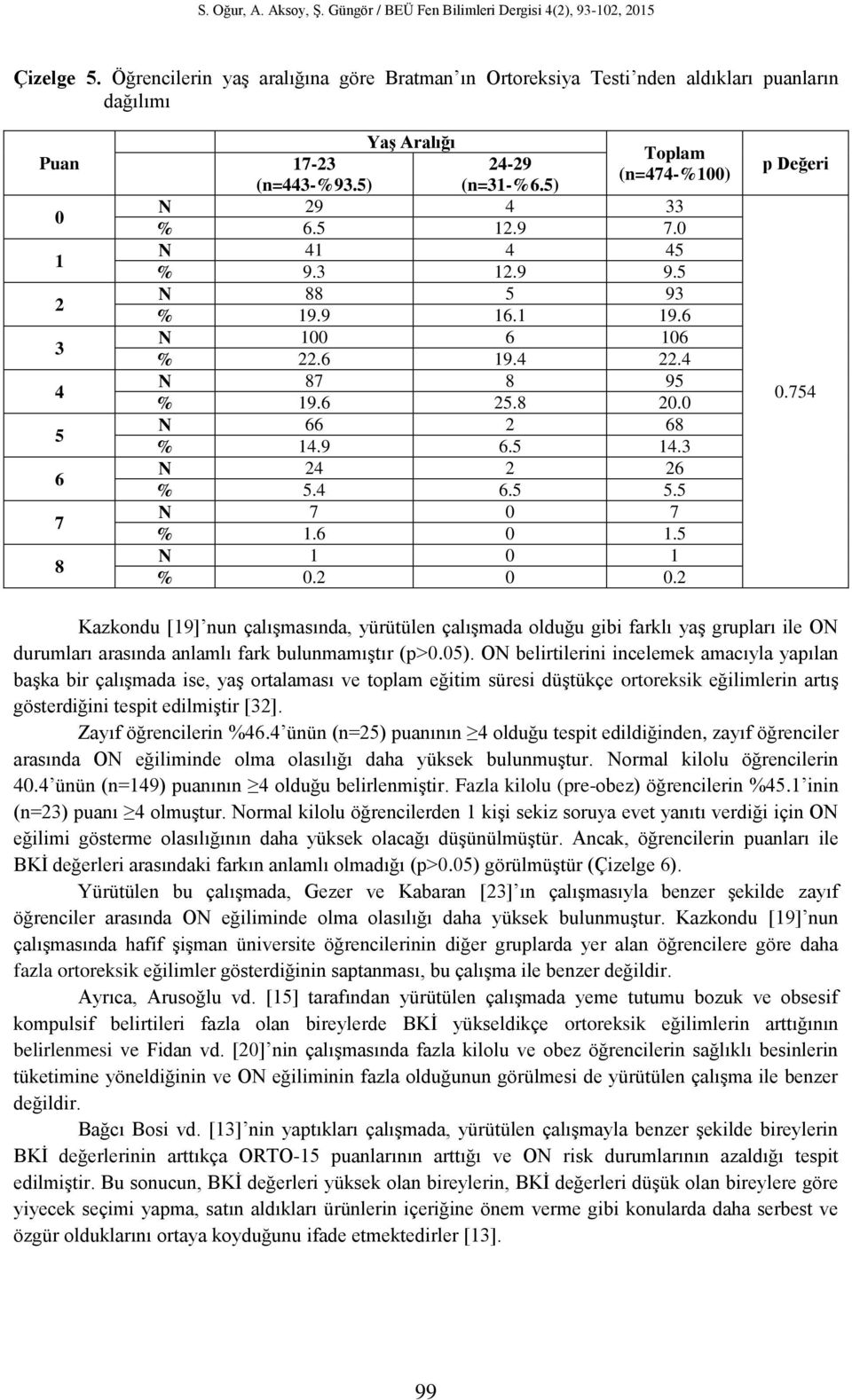 6 0 1.5 N 1 0 1 % 0.2 0 0.2 p Değeri 0.754 Kazkondu [19] nun çalışmasında, yürütülen çalışmada olduğu gibi farklı yaş grupları ile ON durumları arasında anlamlı fark bulunmamıştır (p>0.05).