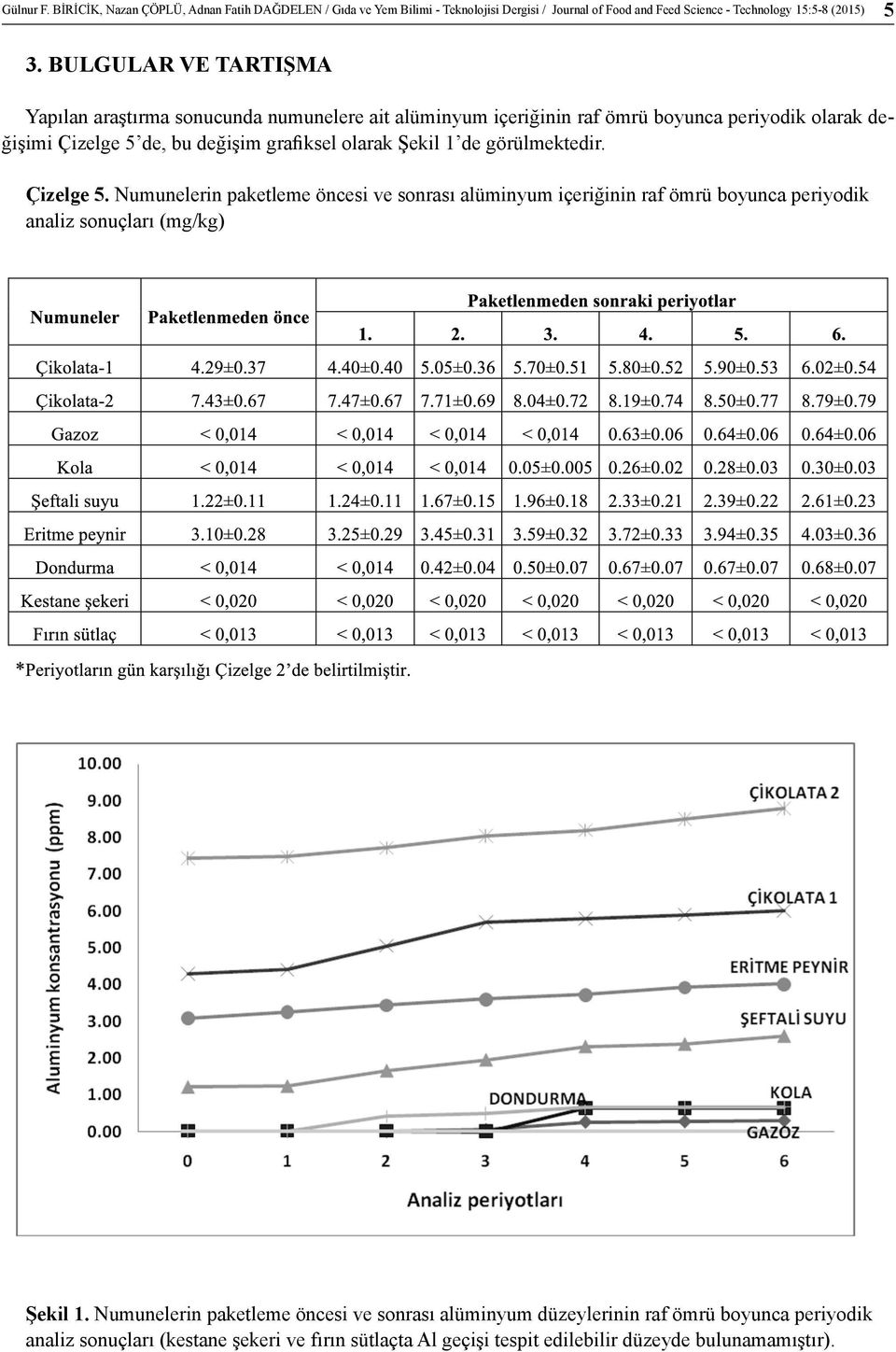 Şekil 1 de görülmektedir. Çizelge 5. Numunelerin paketleme öncesi ve sonrası alüminyum içeriğinin raf ömrü boyunca periyodik analiz sonuçları (mg/kg) Şekil 1.