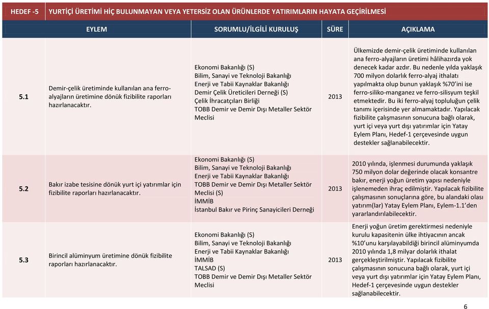 (S) TOBB Demir ve Demir Dışı Metaller Sektör Meclisi Ülkemizde demir-çelik üretiminde kullanılan ana ferro-alyajların üretimi hâlihazırda yok denecek kadar azdır.