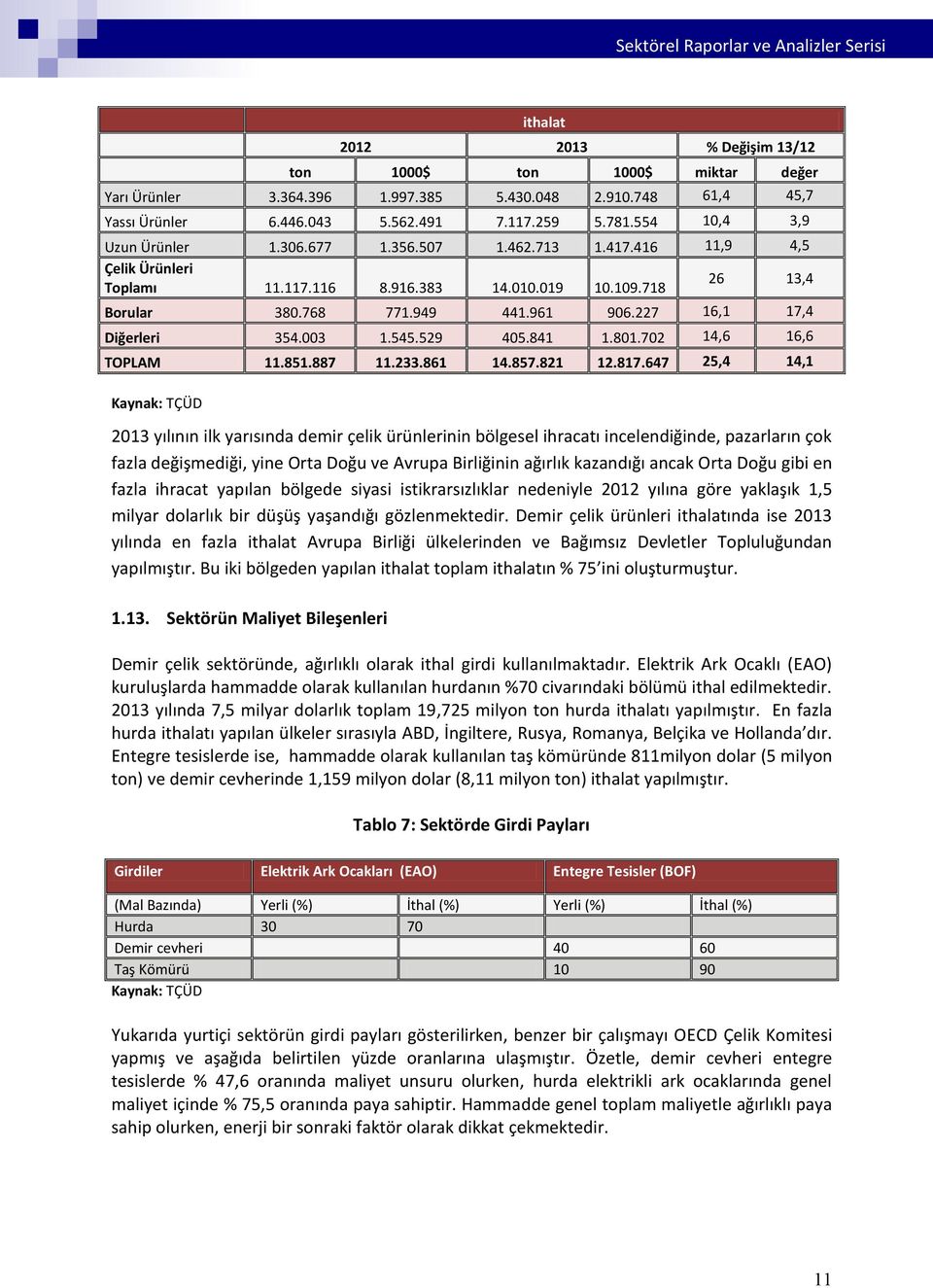 227 16,1 17,4 Diğerleri 354.003 1.545.529 405.841 1.801.702 14,6 16,6 TOPLAM 11.851.887 11.233.861 14.857.821 12.817.