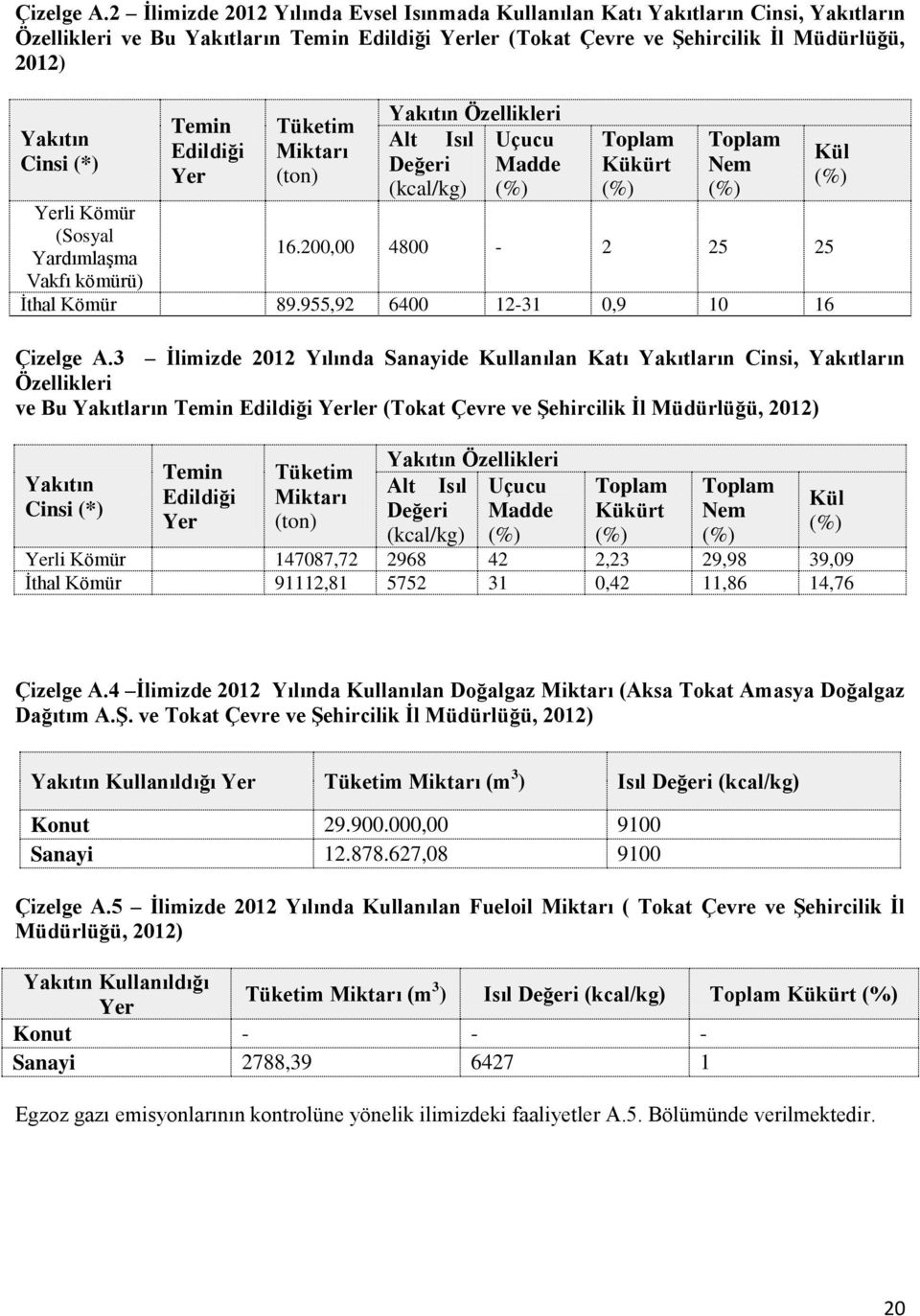 Yerli Kömür (Sosyal YardımlaĢma Vakfı kömürü) Temin Edildiği Yer Tüketim Miktarı (ton) Yakıtın Özellikleri Alt Isıl Uçucu Değeri (kcal/kg) Madde (%) Toplam Kükürt (%) Toplam Nem (%) 6.