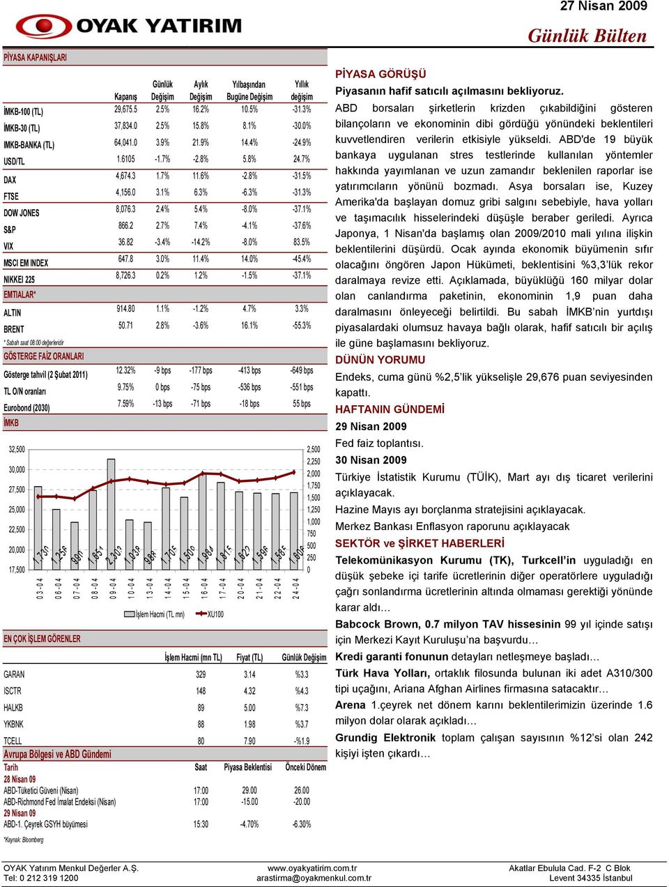 0 3.9% 21.9% 14.4% -24.9% kuvvetlendiren verilerin etkisiyle yükseldi. ABD'de 19 büyük USD/TL 1.6105-1.7% -2.8% 5.8% 24.