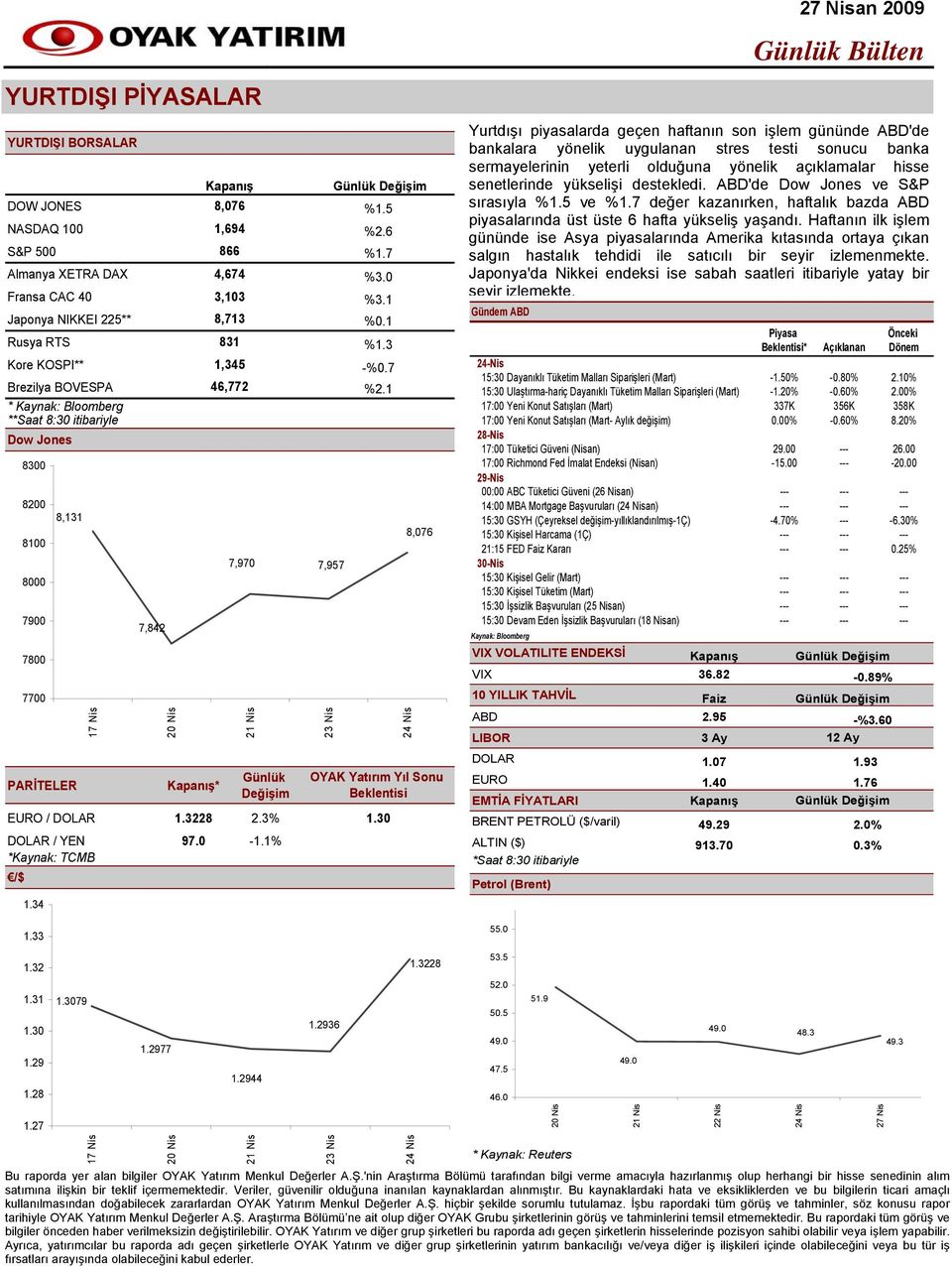 33 8,131 17 Nis 7,842 20 Nis Kapanış Günlük Değişim 8,076 %1.5 1,694 %2.6 866 %1.7 4,674 %3.0 3,103 %3.1 8,713 %0.1 831 %1.3 1,345 -%0.7 46,772 %2.