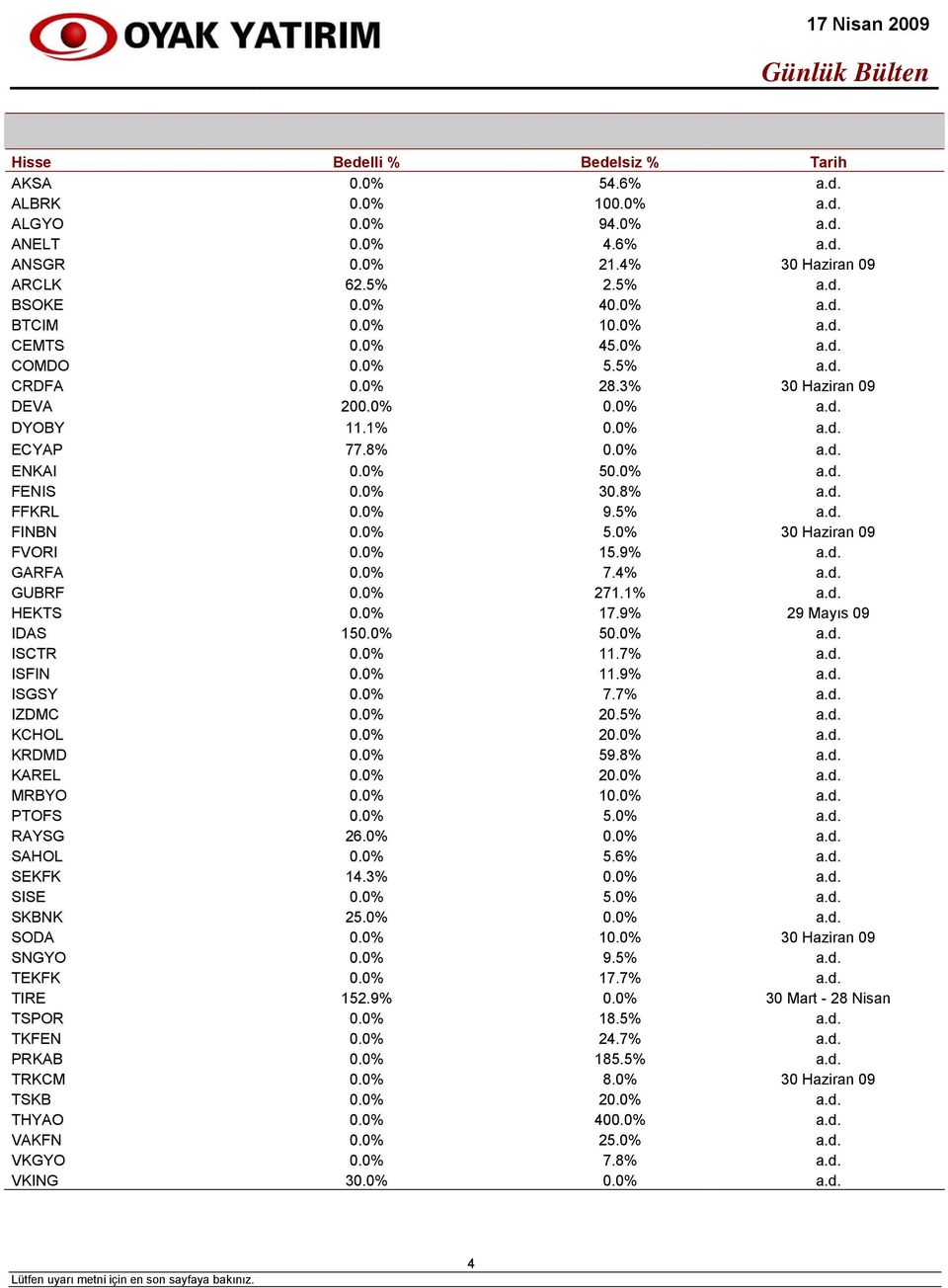 0% 9.5% a.d. FINBN 0.0% 5.0% 30 Haziran 09 FVORI 0.0% 15.9% a.d. GARFA 0.0% 7.4% a.d. GUBRF 0.0% 271.1% a.d. HEKTS 0.0% 17.9% 29 Mayıs 09 IDAS 150.0% 50.0% a.d. ISCTR 0.0% 11.7% a.d. ISFIN 0.0% 11.9% a.d. ISGSY 0.