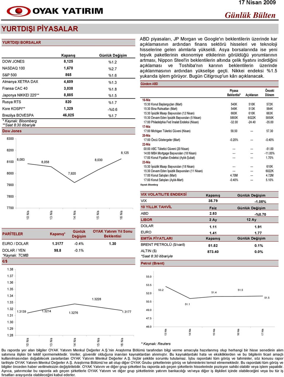 7 7,920 8,030 8,125 17 Nisan 2009 ABD piyasaları, JP Morgan ve Google'ın beklentilerin üzerinde kar açıklamasının ardından finans sektörü hisseleri ve teknoloji hisselerine gelen alımlarla yükseldi.