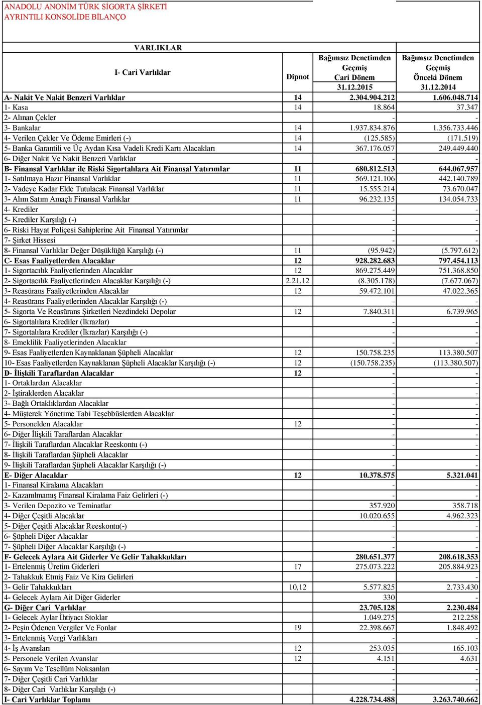 440 6- Diğer Nakit Ve Nakit Benzeri Varlıklar B- Finansal Varlıklar ile Riski Sigortalılara Ait Finansal Yatırımlar 11 680.812.513 644.067.957 1- Satılmaya Hazır Finansal Varlıklar 11 569.121.106 442.