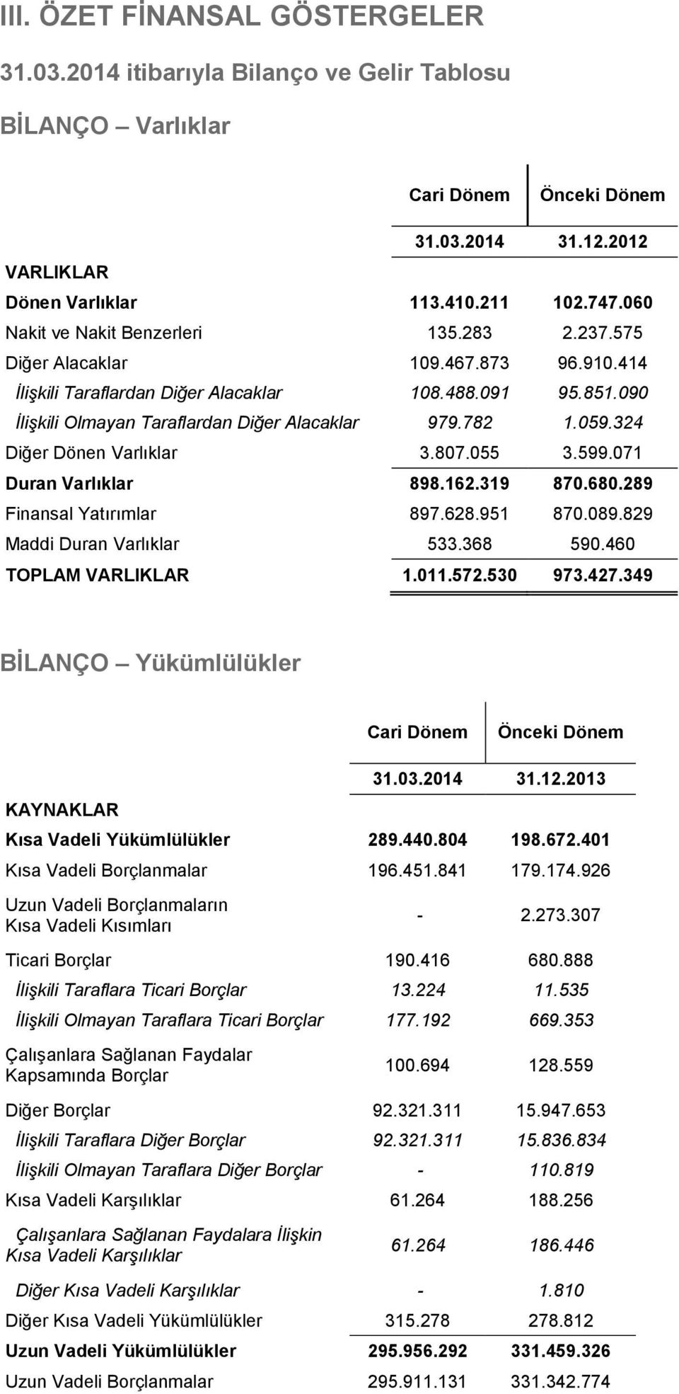 782 1.059.324 Diğer Dönen Varlıklar 3.807.055 3.599.071 Duran Varlıklar 898.162.319 870.680.289 Finansal Yatırımlar 897.628.951 870.089.829 Maddi Duran Varlıklar 533.368 590.460 TOPLAM VARLIKLAR 1.