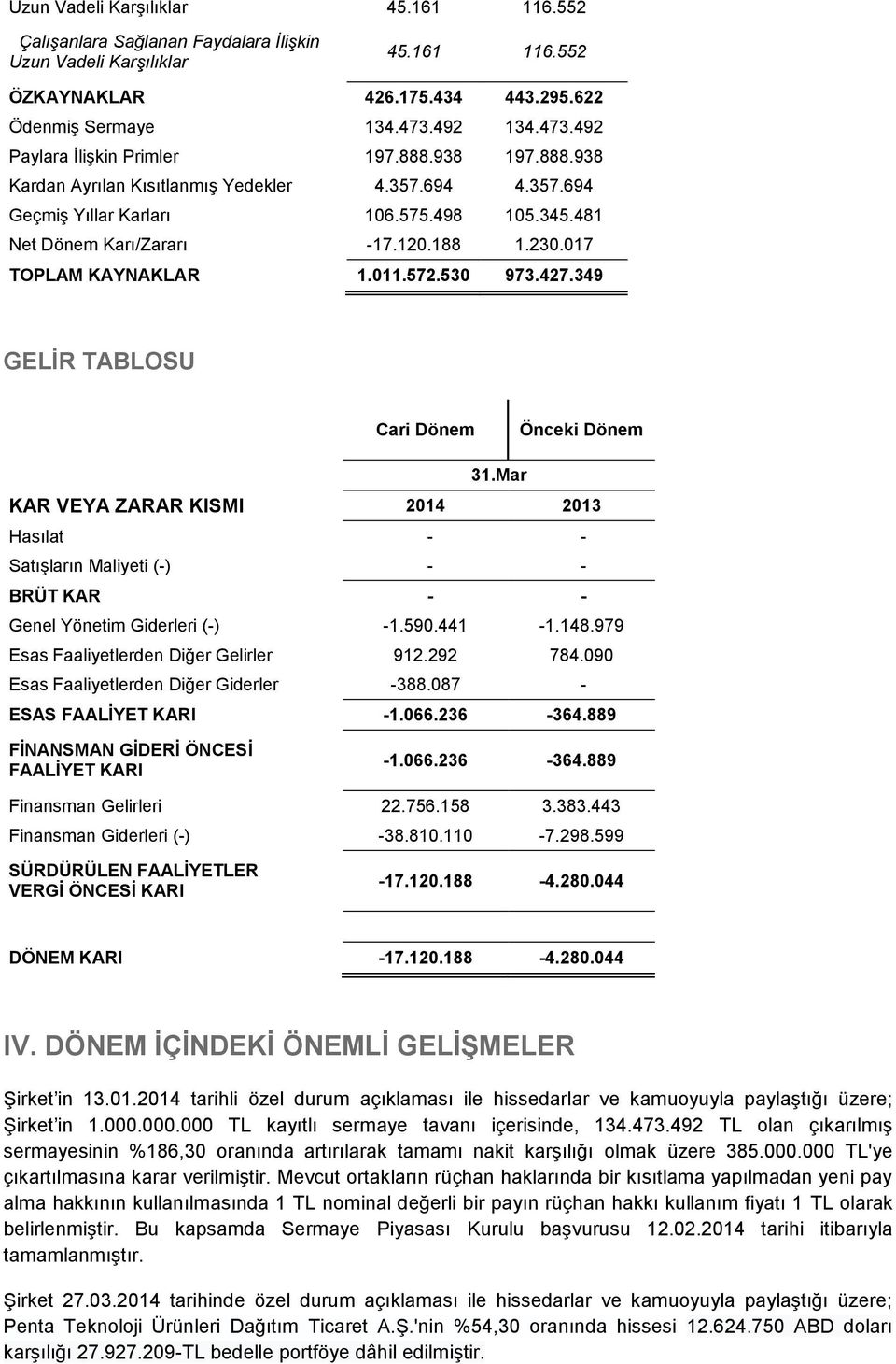 188 1.230.017 TOPLAM KAYNAKLAR 1.011.572.530 973.427.349 GELİR TABLOSU Cari Dönem Önceki Dönem 31.