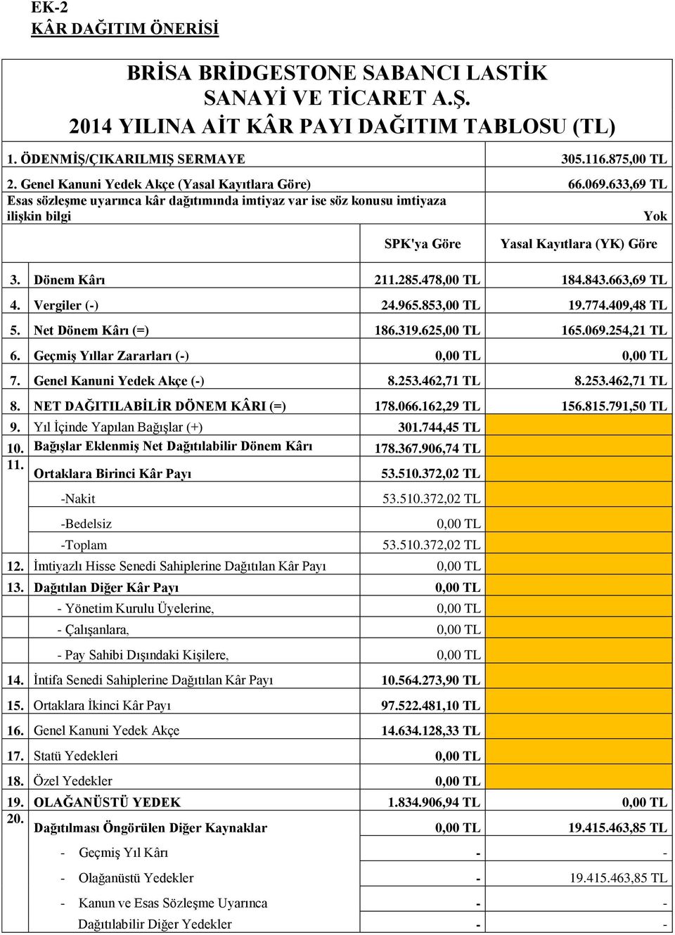 Dönem Kârı 211.285.478,00 TL 184.843.663,69 TL 4. Vergiler (-) 24.965.853,00 TL 19.774.409,48 TL 5. Net Dönem Kârı (=) 186.319.625,00 TL 165.069.254,21 TL 6.