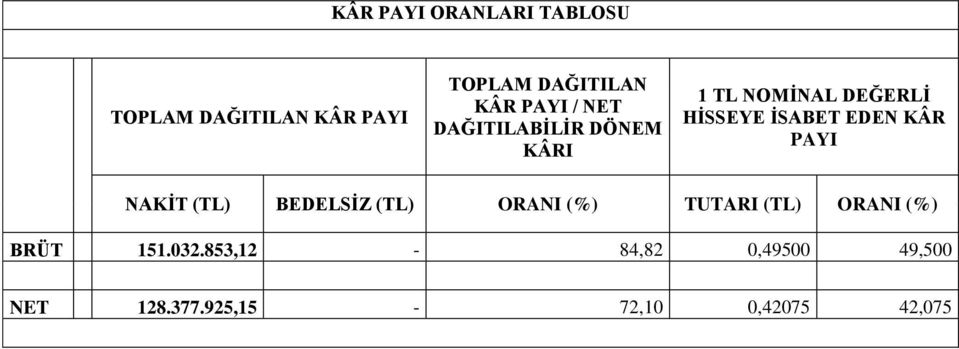 EDEN KÂR PAYI NAKİT (TL) BEDELSİZ (TL) ORANI (%) TUTARI (TL) ORANI (%)