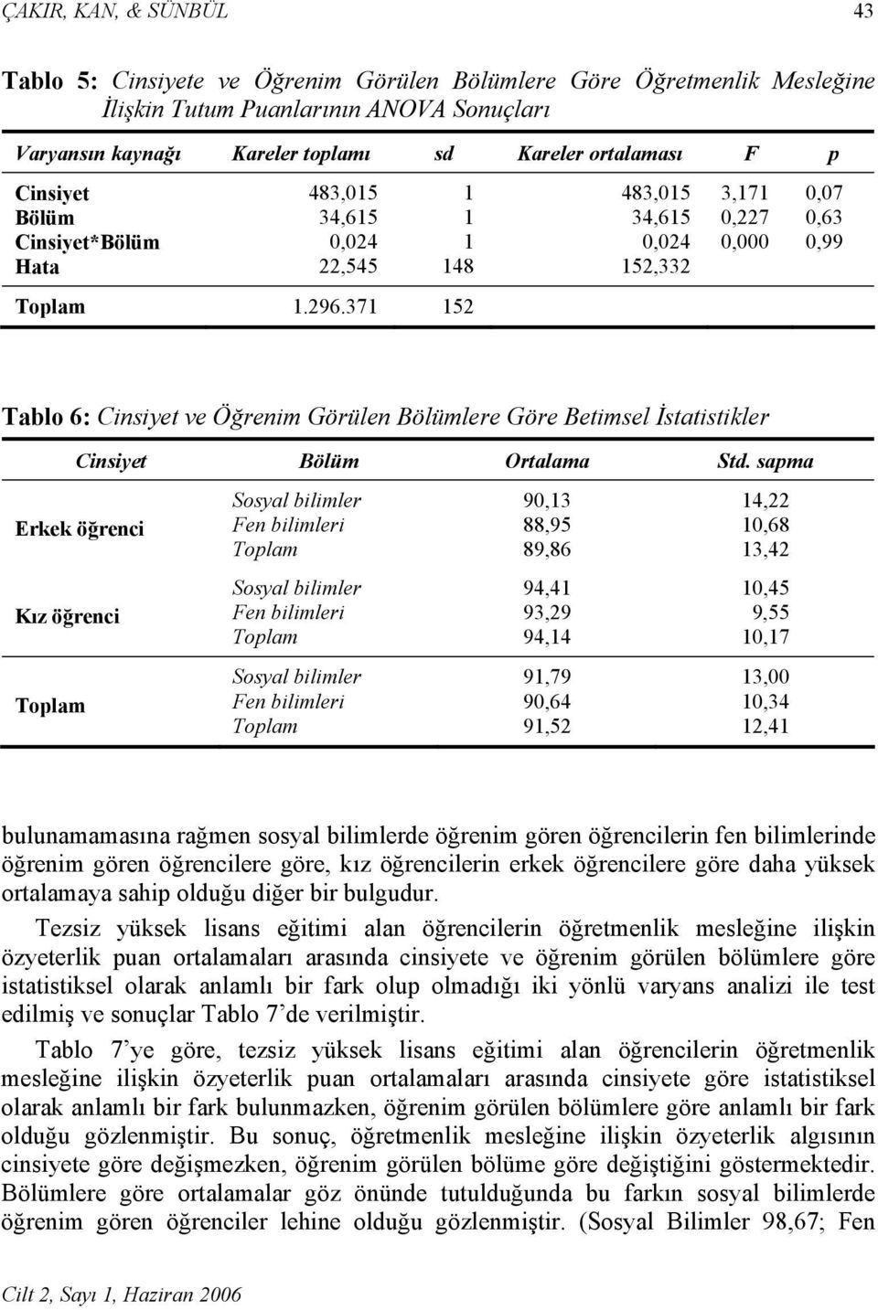 371 152 Tablo 6: Cinsiyet ve Öğrenim Görülen Bölümlere Göre Betimsel İstatistikler Cinsiyet Bölüm Ortalama Std.