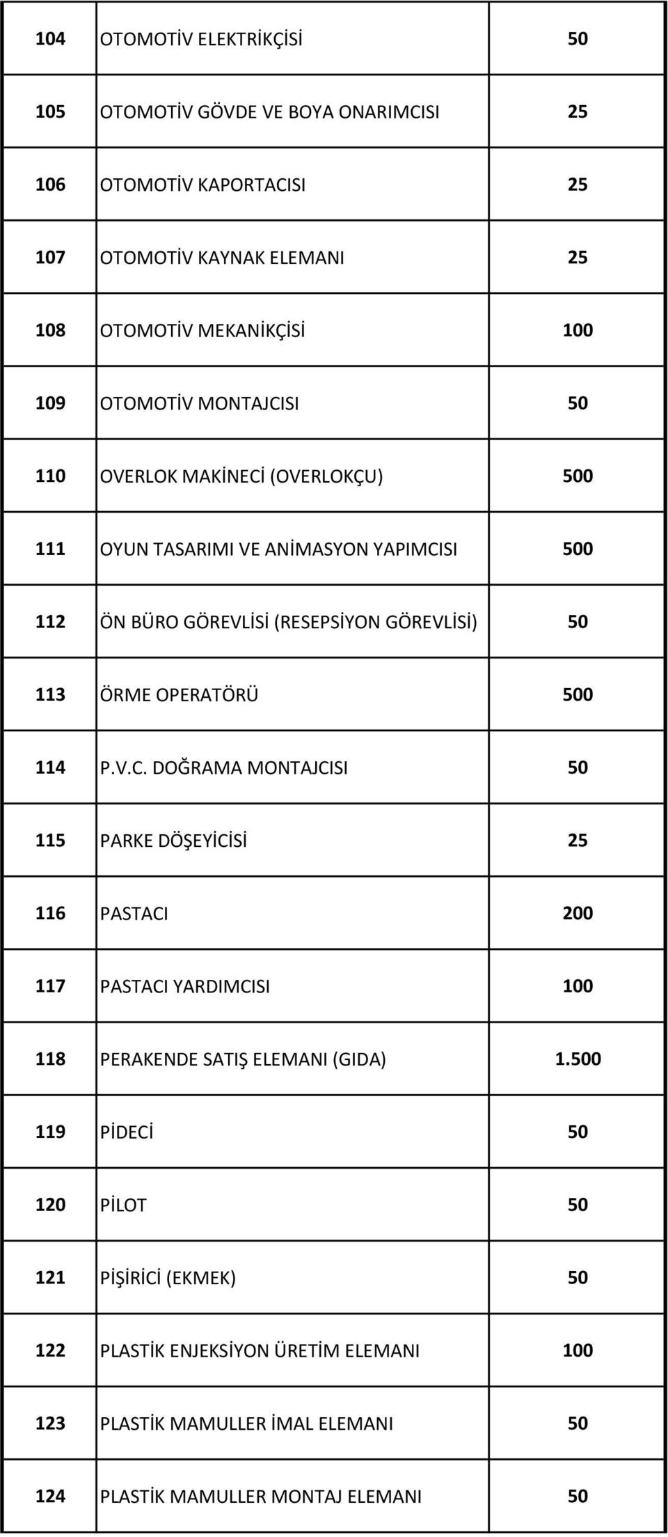 ÖRME OPERATÖRÜ 500 114 P.V.C. DOĞRAMA MONTAJCISI 50 115 PARKE DÖŞEYİCİSİ 25 116 PASTACI 200 117 PASTACI YARDIMCISI 118 PERAKENDE SATIŞ ELEMANI (GIDA) 1.