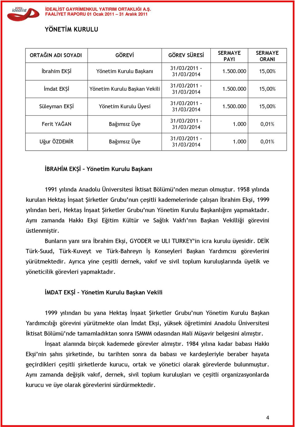 000 0,01% Uğur ÖZDEMİR Bağımsız Üye 31/03/2011-31/03/2014 1.000 0,01% İBRAHİM EKŞİ Yönetim Kurulu Başkanı 1991 yılında Anadolu Üniversitesi İktisat Bölümü nden mezun olmuştur.