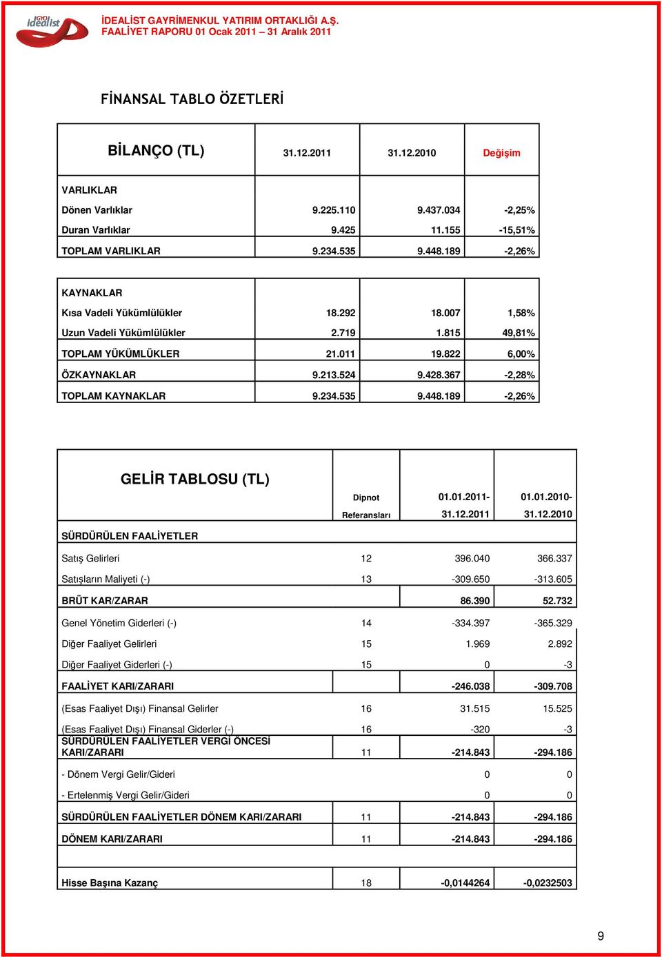 367-2,28% TOPLAM KAYNAKLAR 9.234.535 9.448.189-2,26% GELİR TABLOSU (TL) Dipnot 01.01.2011-01.01.2010- Referansları 31.12.2011 31.12.2010 SÜRDÜRÜLEN FAALİYETLER Satış Gelirleri 12 396.040 366.