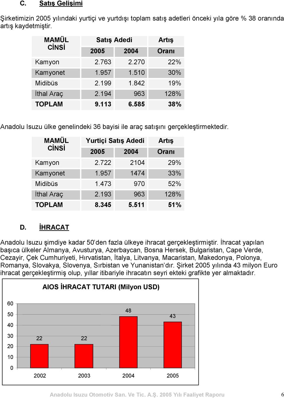 MAMÜL CİNSİ Yurtiçi Satış Adedi Artış 2005 2004 Oranı Kamyon 2.722 2104 29% Kamyonet 1.957 1474 33% Midibüs 1.473 970 52% İthal Araç 2.193 963 128% TOPLAM 8.345 5.511 51% D.