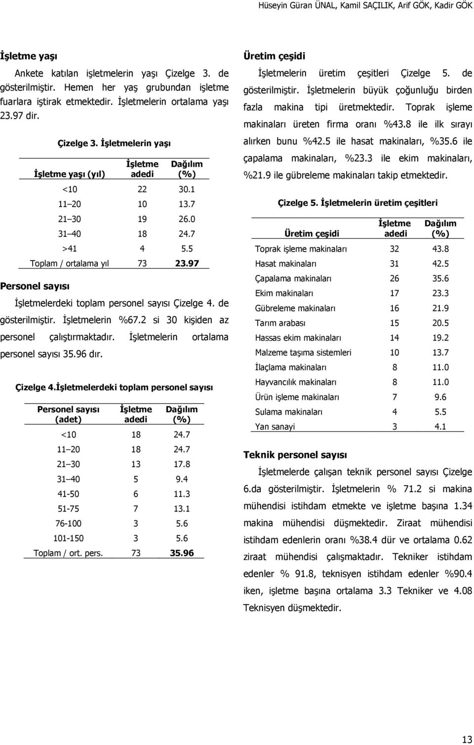 97 Personel sayısı lerdeki toplam personel sayısı Çizelge 4. de gösterilmiştir. lerin %67.2 si 30 kişiden az personel çalıştırmaktadır. lerin ortalama personel sayısı 35.96 dır. Çizelge 4.lerdeki toplam personel sayısı Personel sayısı (adet) <10 18 24.