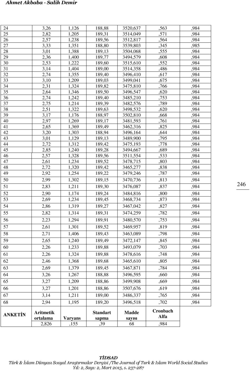 189,50 349,547,0,984 3,74 1,4 189,40 3485,10,753,984 37,75 1,14 189,39 348,57,789,984 38,51 1,3 189,3 3498,53,0,984 39 3,17 1,17 188,97 350,810,8,984 40,97 1,9 189,17 3481,593,71,984,5 1,39 189,49