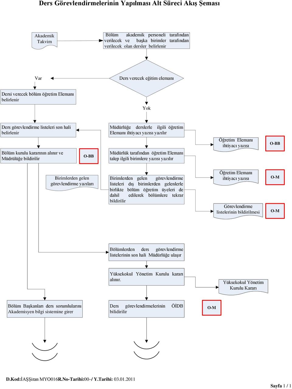 derslerle ilgili öğretim Elemanı ihtiyacı yazısı yazılır Müdürlük tarafından öğretim Elemanı talep ilgili birimlere yazısı yazılır Öğretim Elemanı ihtiyacı yazısı O-BB Birimlerden gelen görevlendirme