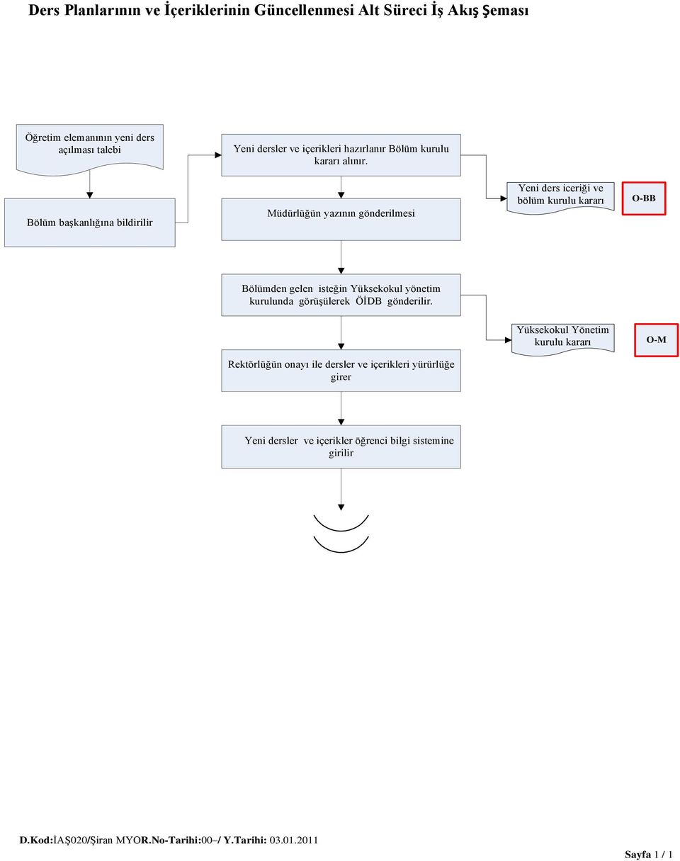 Bölüm başkanlığına bildirilir Müdürlüğün yazının gönderilmesi Yeni ders iceriği ve bölüm kurulu kararı O-BB Bölümden gelen isteğin Yüksekokul