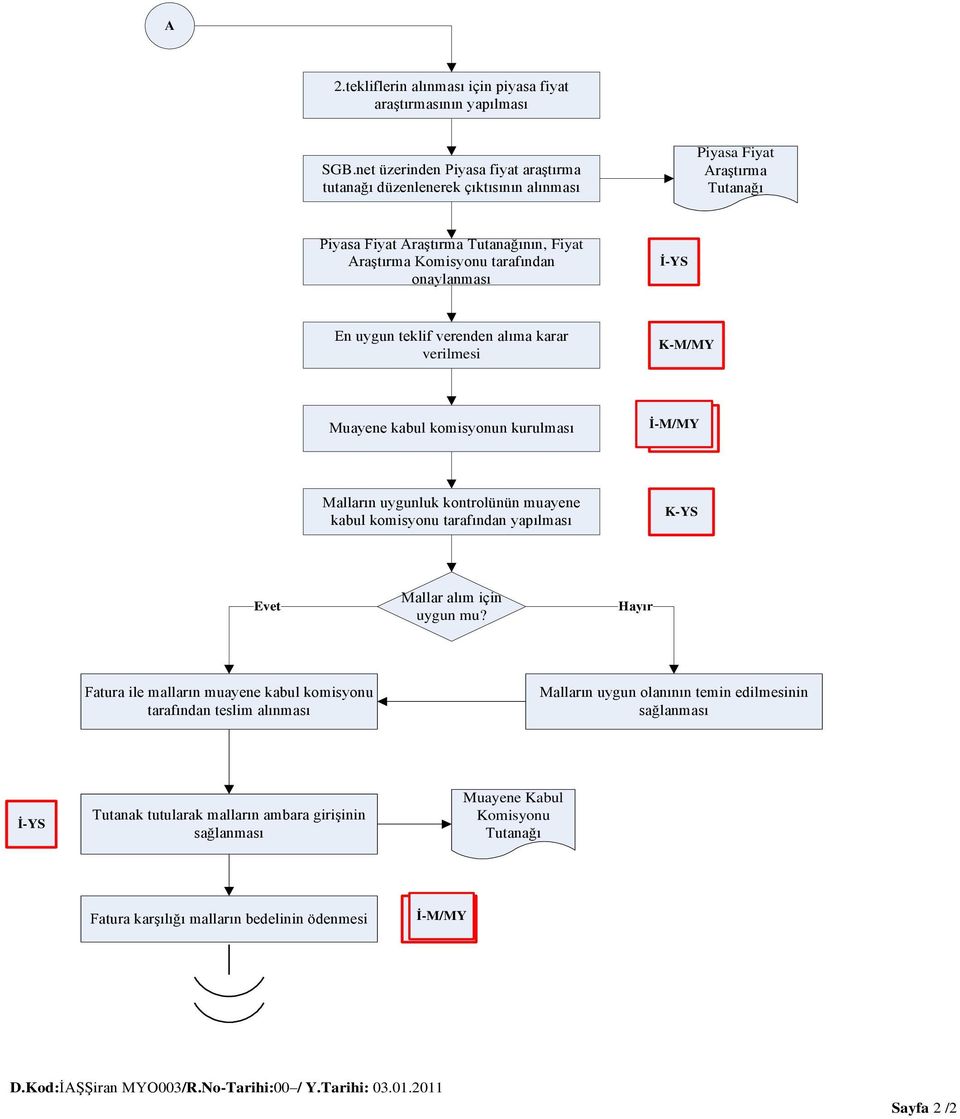 İ-YS En uygun teklif verenden alıma karar verilmesi K-M/MY Muayene kabul komisyonun kurulması İ-M/MY İ-D/DY Malların uygunluk kontrolünün muayene kabul komisyonu tarafından yapılması K-YS Evet Mallar