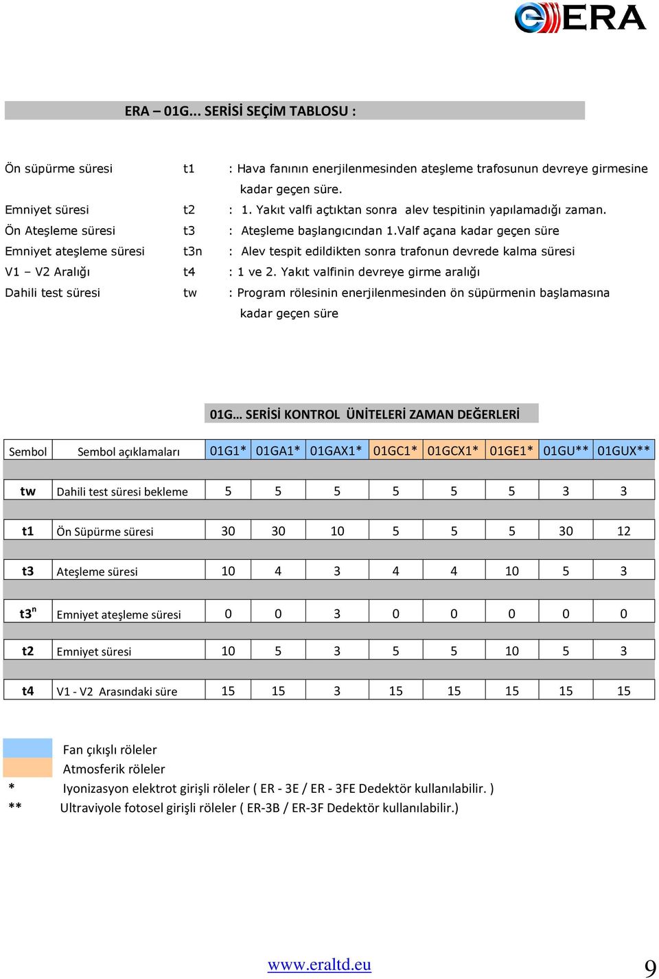 Valf açana kadar geçen süre Emniyet ateşleme süresi t3n : Alev tespit edildikten sonra trafonun devrede kalma süresi V1 V2 Aralığı t4 : 1 ve 2.