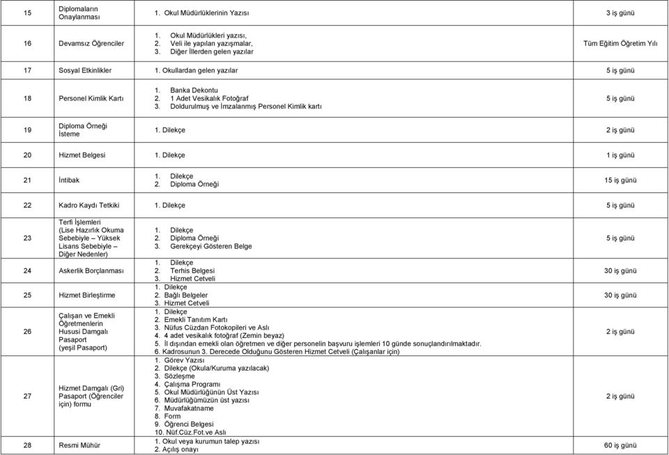 Doldurulmuş ve İmzalanmış Personel Kimlik kartı 19 Diploma Örneği İsteme 2 iş günü 20 Hizmet Belgesi 1 iş günü 21 İntibak 2.