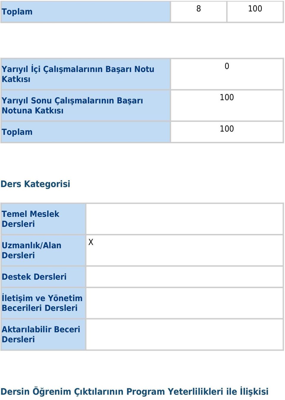 Dersleri Uzmanlık/Alan Dersleri Destek Dersleri İletişim ve Yönetim Becerileri