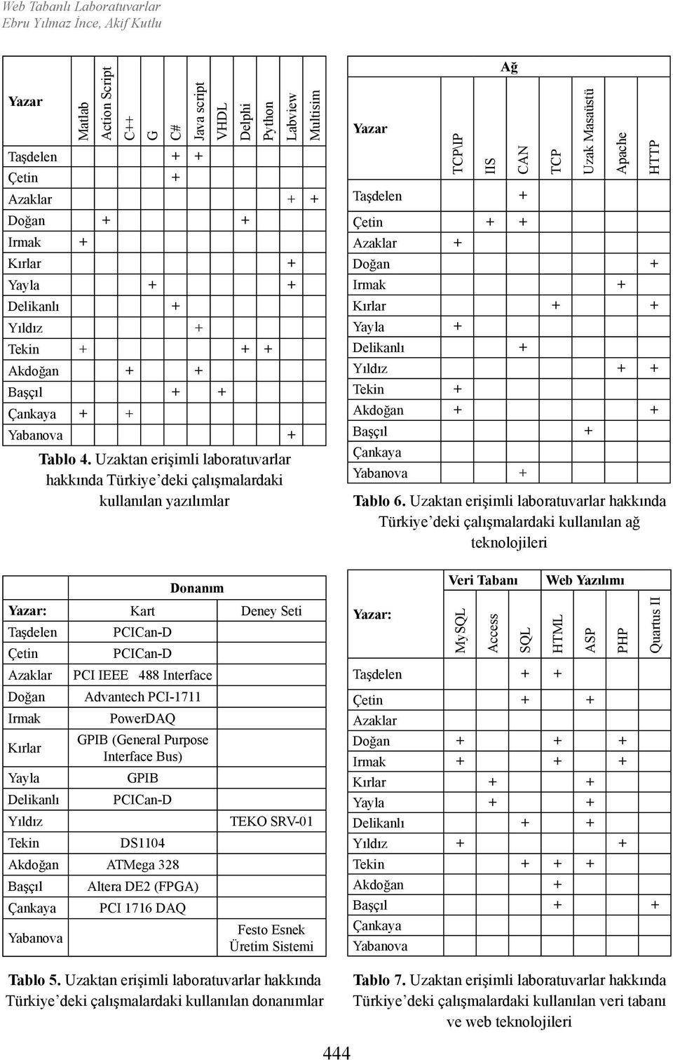 Uzaktan erişimli laboratuvarlar hakkında Türkiye deki çalışmalardaki kullanılan yazılımlar Donanım Yazar: Kart Deney Seti Taşdelen Çetin Azaklar Doğan Irmak Kırlar Yayla Delikanlı Yıldız Tekin