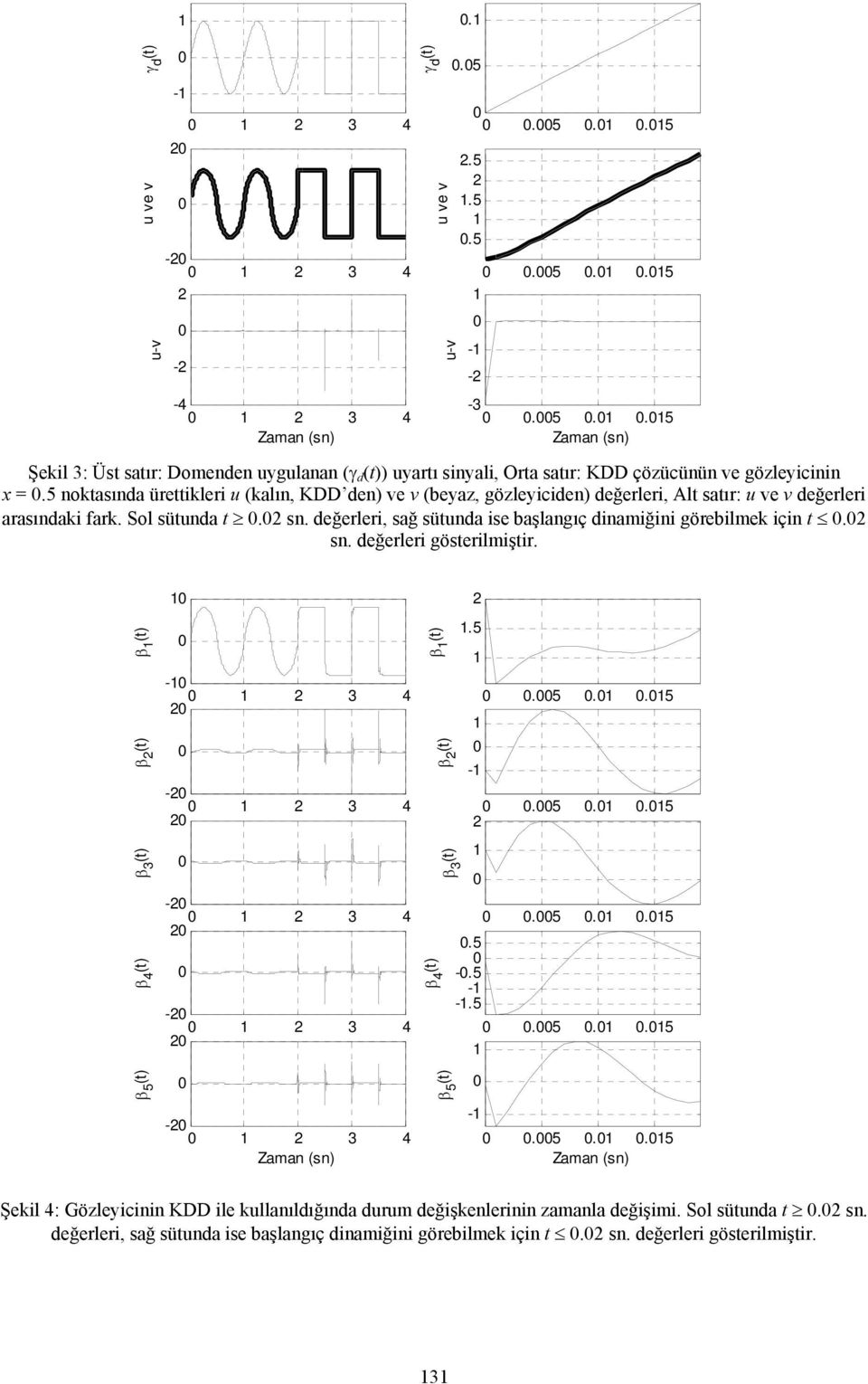 değerleri, sağ sütunda ise başlangıç dinamiğini görebilmek için t. sn. değerleri gösterilmiştir. β 4 ( β 3 ( β ( β ( - 3 4-3 4-3 4-3 4 β ( β 4 ( β ( β 3 (.5 -.5..5.5..5.5 -.5 - -.5.5..5.5..5 β 5 ( β 5 ( - 3 4 -.