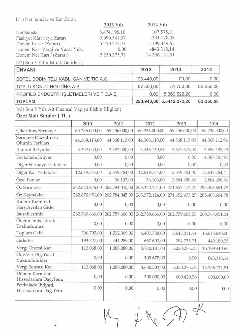 440,00 00,00 0,00 TOPLU KONUT HOLDiNG A.S. 57.500,00 51.750,00 63.250,00 PROFiLO ENDÜSTRi işletmeleri VE TiC.A.Ş. 0,00 5.360.522,20 0,00 TOPLAM 250.940,00 5.5412.272,20 63.