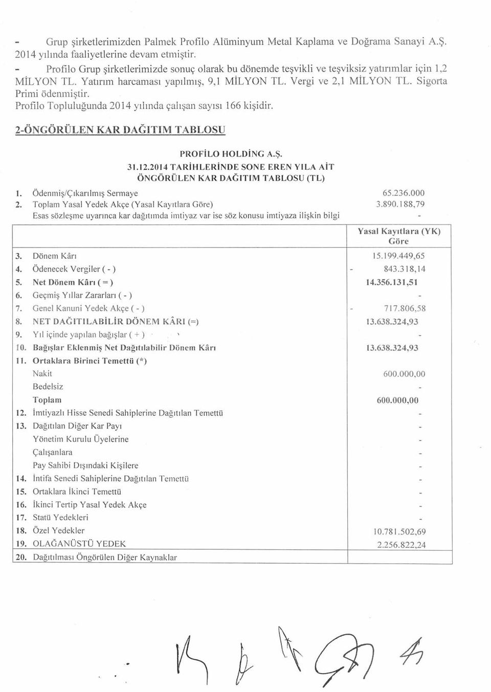 Profilo Topluluğunda 2014 yılında çalışan sayısı 166 kişidir. ı-öngörülen KAR DAGITIM TABLOSU PROFiLO HOLDiNG A.Ş. 31.12.2014 TARiHLERiNDE SONE EREN YıLA AiT ÖNGÖRÜLEN KAR DAGITIM TABLOSU (TL) 1.