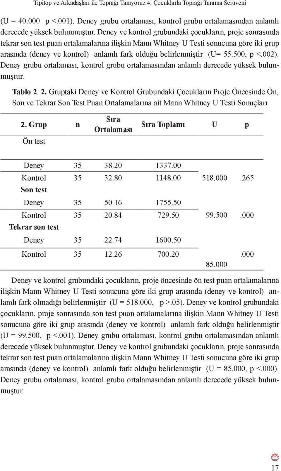 belirlenmiştir (U= 55.500, p <.002). Deney grubu ortalaması, kontrol grubu ortalamasından anlamlı derecede yüksek bulunmuştur. Tablo 2.