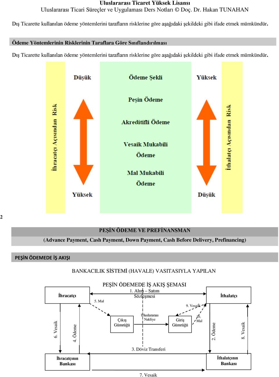 PEŞİN ÖDEMEDE İŞ AKIŞI BANKACILIK SİSTEMİ (HAVALE) VASITASIYLA YAPILAN İhracatçı PEŞİN ÖDEMEDE İŞ AKIŞ ŞEMASI 1. Alım Satım Sözleşmesi 5. Mal 9. Vesaik İthalatçı 6. Vesaik 4.