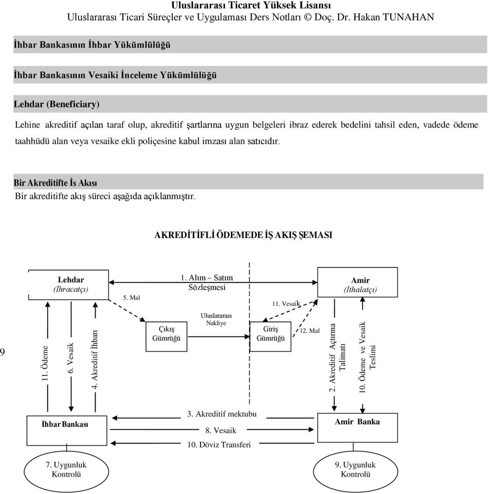 Bir Akreditifte İş Akışı Bir akreditifte akış süreci aşağıda açıklanmıştır. AKREDİTİFLİ ÖDEMEDE İŞ AKIŞ ŞEMASI Lehdar (İhracatçı) 5. Mal 1. Alım Satım Sözleşmesi 11.