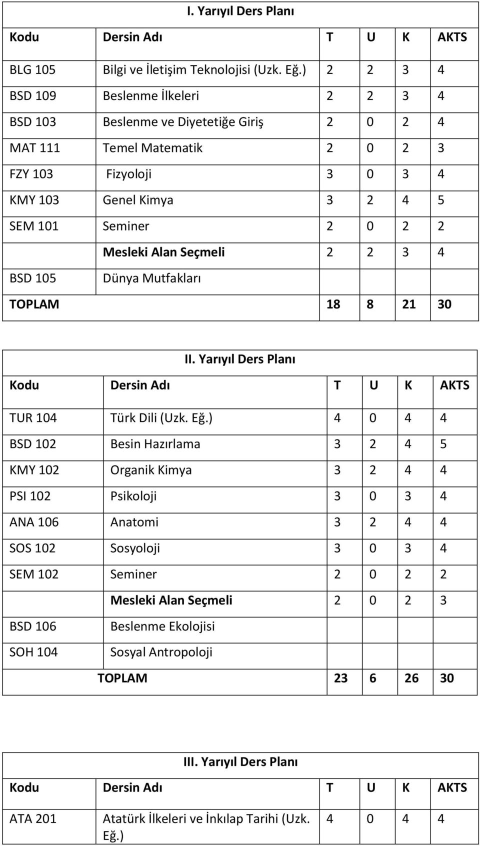 Mesleki Alan Seçmeli 2 2 3 4 BSD 105 Dünya Mutfakları TOPLAM 18 8 21 30 II. Yarıyıl Ders Planı Kodu Dersin Adı T U K AKTS TUR 104 Türk Dili (Uzk. Eğ.