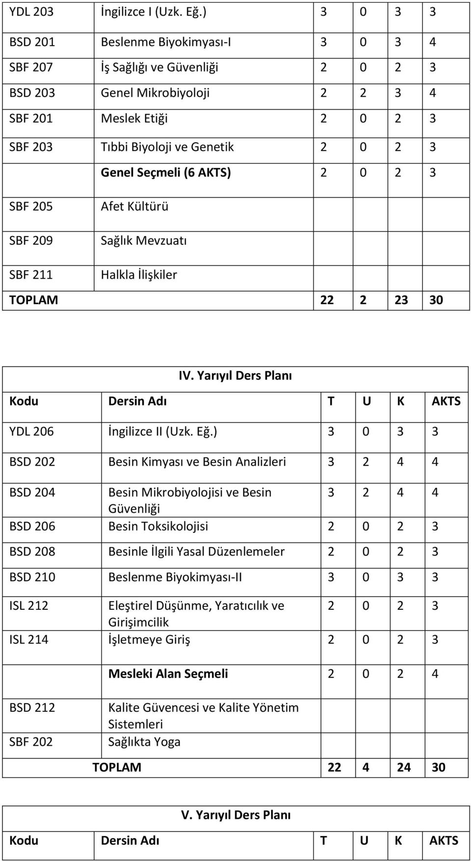 Genel Seçmeli (6 AKTS) 2 0 2 3 SBF 205 SBF 209 Afet Kültürü Sağlık Mevzuatı SBF 211 Halkla İlişkiler TOPLAM 22 2 23 30 IV. Yarıyıl Ders Planı Kodu Dersin Adı T U K AKTS YDL 206 İngilizce II (Uzk. Eğ.