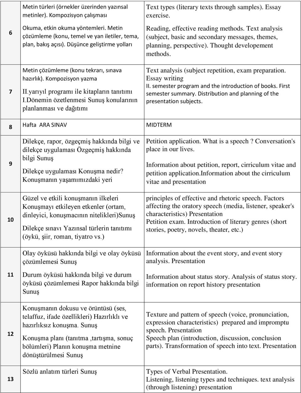 Dönemin özetlenmesi Sunuş konularının planlanması ve dağıtımı Text types (literary texts through samples). Essay exercise. Reading, effective reading methods.