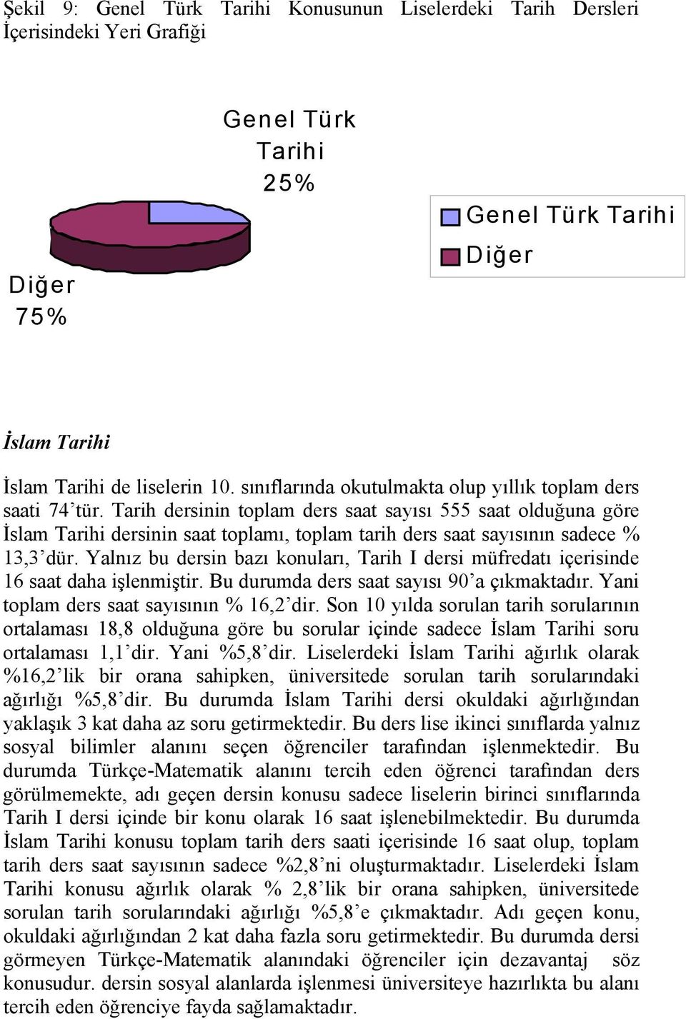 Tarih dersinin toplam ders saat sayısı 555 saat olduğuna göre İslam Tarihi dersinin saat toplamı, toplam tarih ders saat sayısının sadece % 13,3 dür.