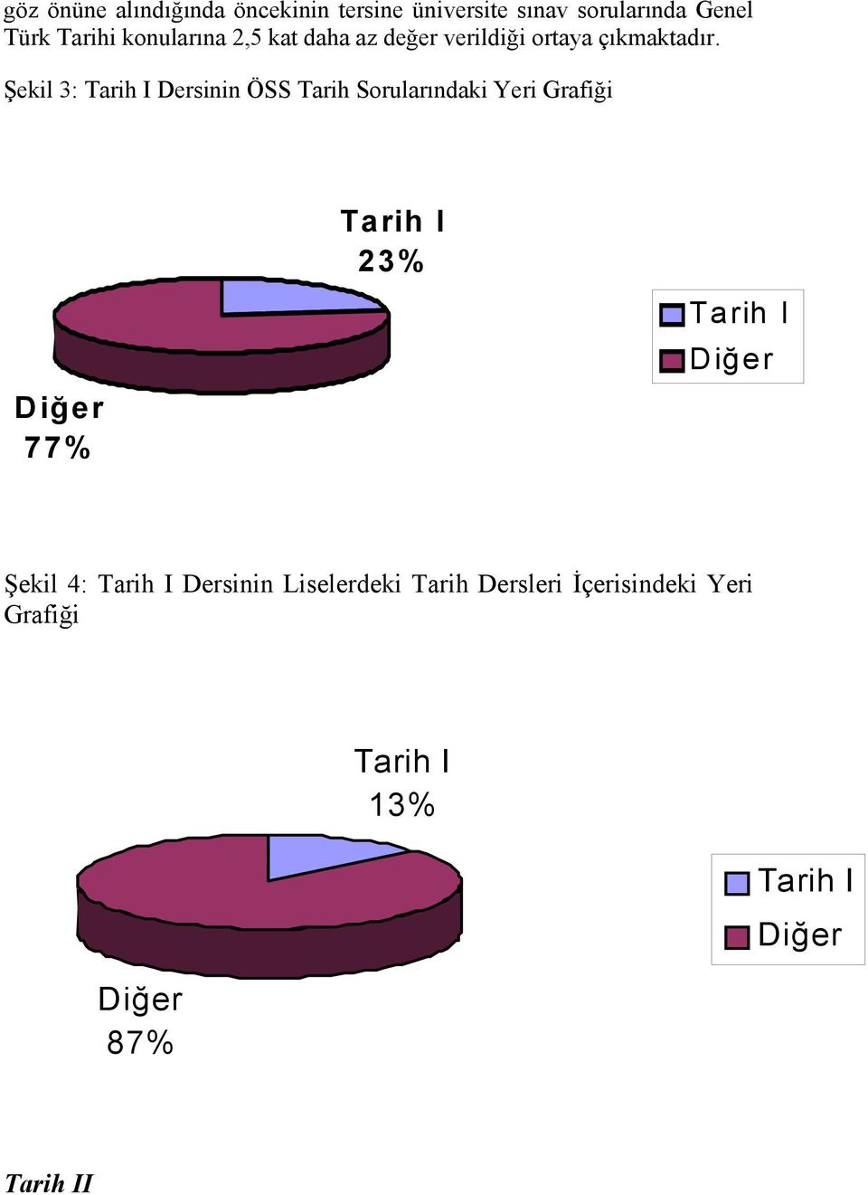 Şekil 3: Tarih I Dersinin ÖSS Tarih Sorularındaki Yeri Grafiği 77% Tarih I 23% Tarih I